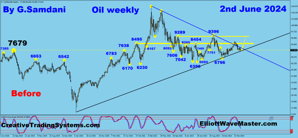 Crude oil  weekly chart current setup. May bounce from the rising TL. above 7679