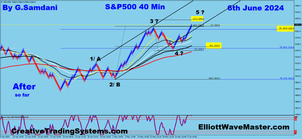 S&P500 40 min chart setup for wave 5 is underway