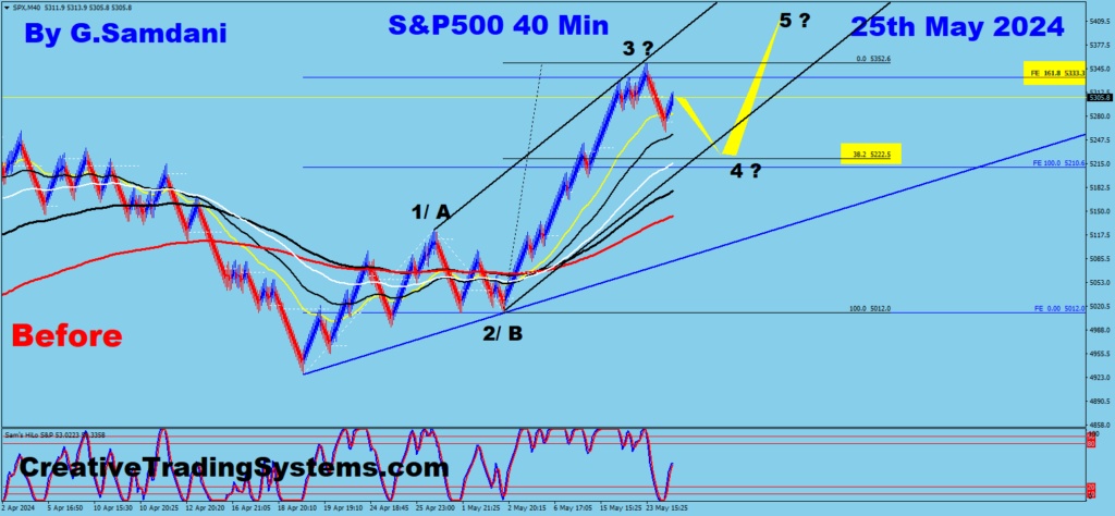 S&P500 40 min chart setup for wave 4 is underway