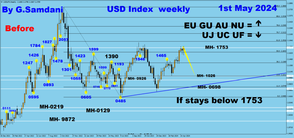 US Dollar Index weekly chart 
