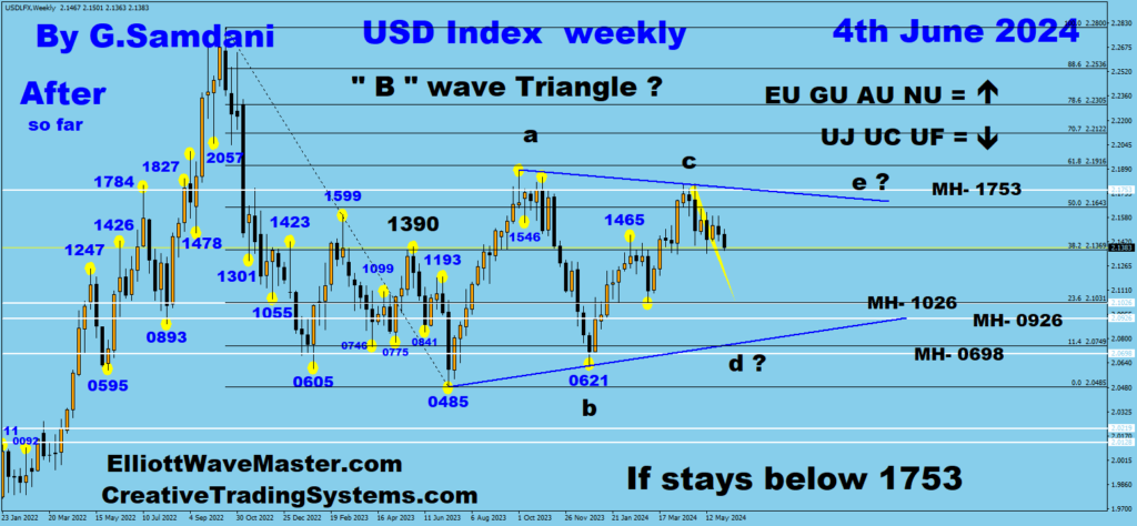 US Dollar Index weekly chart possibly making a Triangle in wave " B "