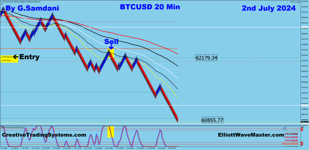 BitCoin's 20 min chart showing the trade taken based on wave 4 short setup.