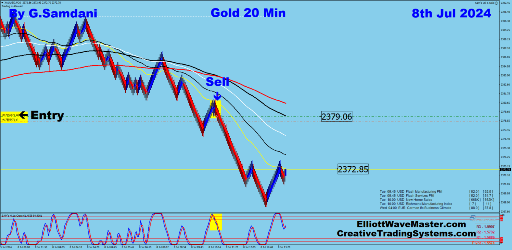 20 min Chart Of  Gold  Showing the Trade Taken Today- July 8th, 2024