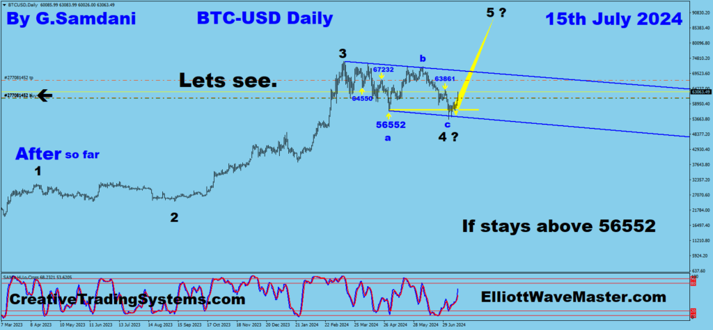 BitCoin's daily chart with trade setup result so far.