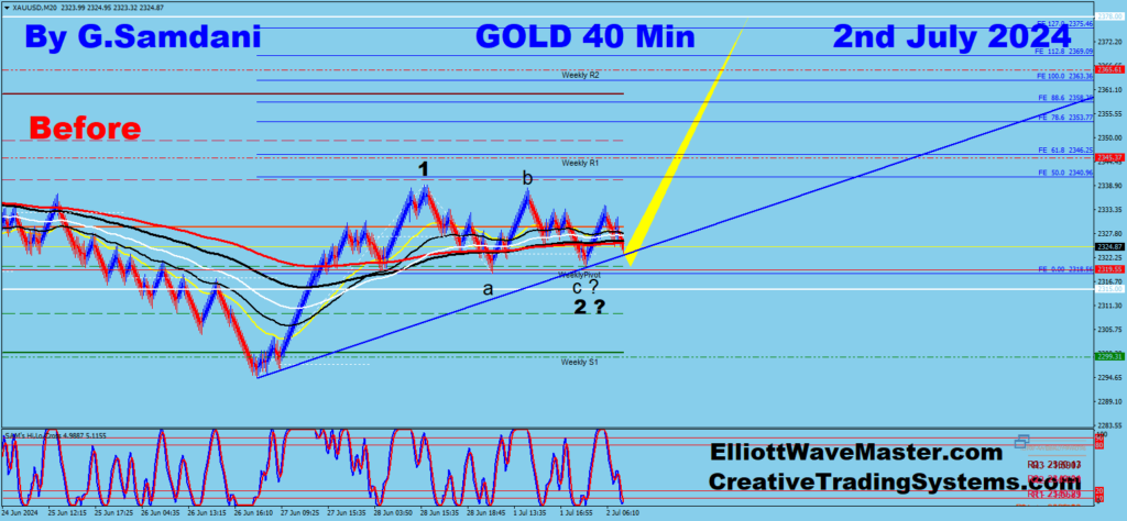 Gold's 40 min chart showing a Bullish Triangle Pattern. 07-03-24