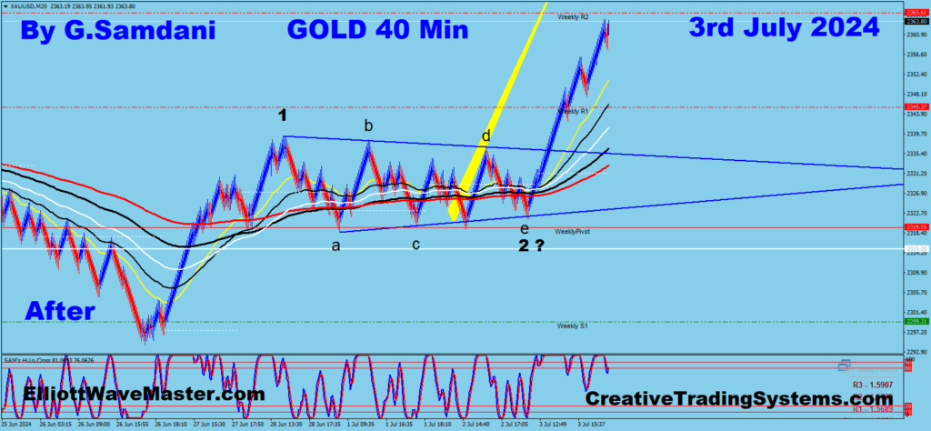 Gold's 40 min chart popping out of Triangle Pattern. 07-03-24