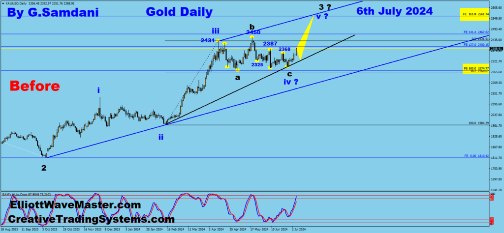 Gold's Daily Chart Trade Setup. 