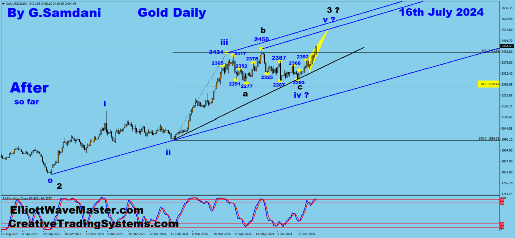 Gold's Daily Chart Trade Setup Result.
