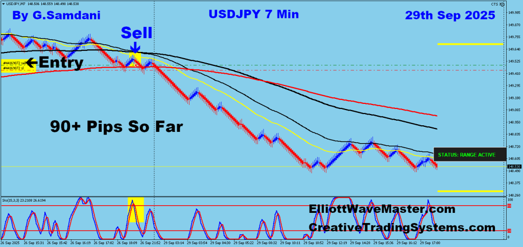 USD-JPY Trade Using My ” Creative IB System " and " Auto Trading Robot CTS-7” For 90 Pips. To Learn More About This System or To get this Robot, please visit my website. https://creativetradingsystems.com/monthly-subscription/ 09-29-25
