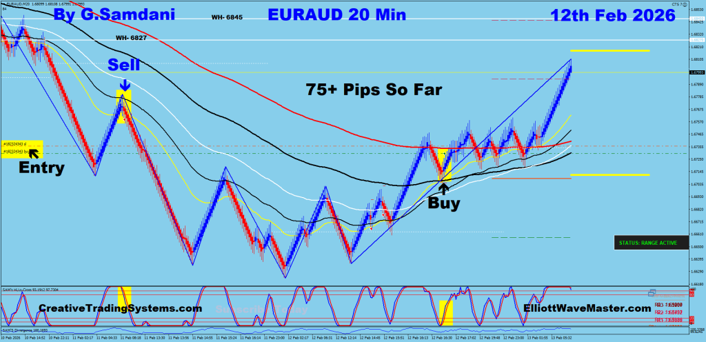 EUR-AUD Trade Using My " Auto Trading Robot " For 75+ Pips. Making 50 to 100+ pips a day is easy using this " Creative IB System ".Once you learn this system properly, you can do wonders in this market. To get this system, please visit my website
https://creativetradingsystems.com/monthly-subscription/