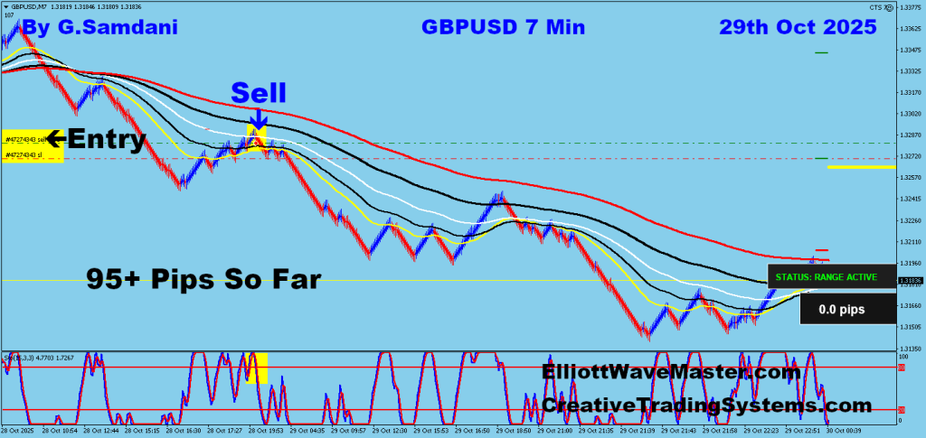 GBP-USD Trade for 95+ pips using my system and CTS-7 Robot. 10-29-25