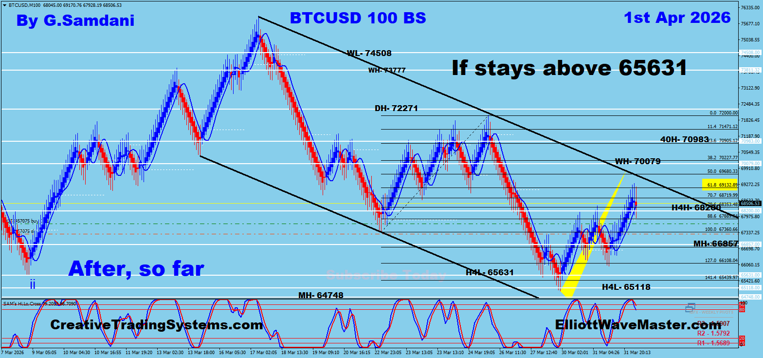 Bitcoin's  trade setup result. To get these charts ahead of time, please signup at 
https://creativetradingsystems.com/monthly-subscription/

