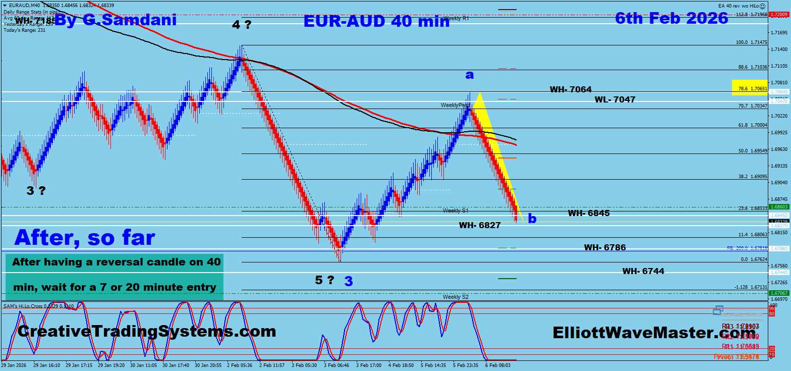 EUR-AUD 40 min chart trade setup result. 02-06-26
https://creativetradingsystems.com/