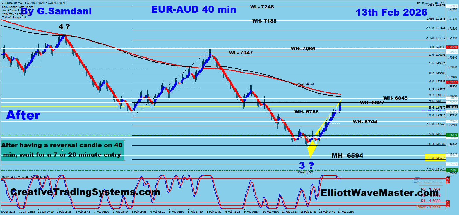 EUR-AUD 40 min chart trade setup result.
https://creativetradingsystems.com/one-on-one-forex-coaching/