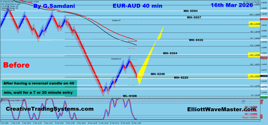 EUR-AUD 40 min chart trade setup. To get these charts ahead of time, please signup at
https://creativetradingsystems.com/monthly-subscription/