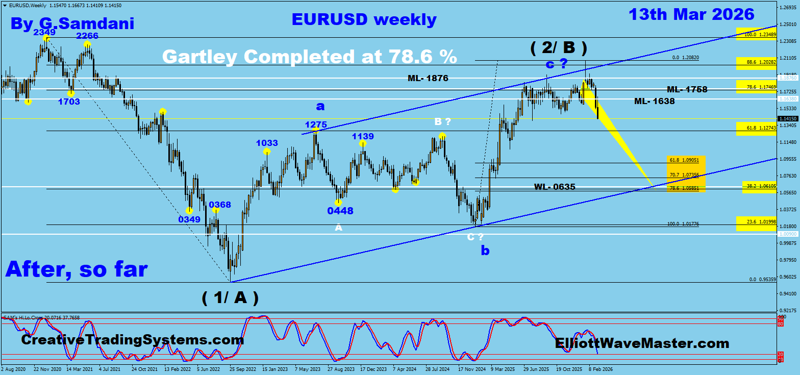 EUR-USD weekly chart trade setup result so far. To get these charts ahead of time, please signup at
https://creativetradingsystems.com/monthly-subscription/