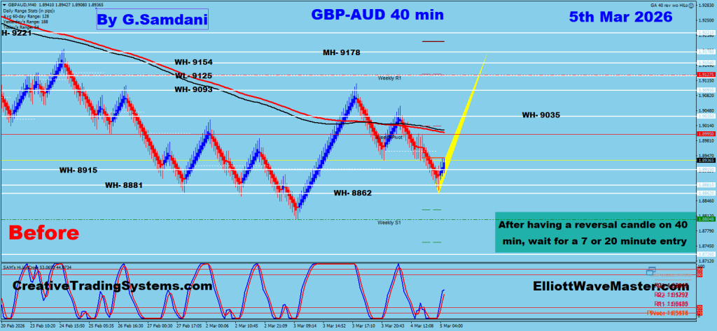 GBP-AUD 40 min chart trade setup 
https://creativetradingsystems.com/one-on-one-forex-coaching/