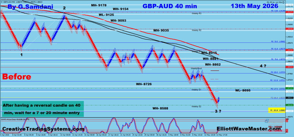 GBP-AUD 40 min chart trade setup. To get these charts ahead of time, please signup at
https://creativetradingsystems.com/monthly-subscription/