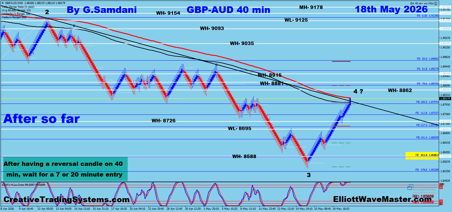 GBP-AUD 40 min chart trade setup result. To get these charts ahead of time, please signup at
https://creativetradingsystems.com/monthly-subscription/
