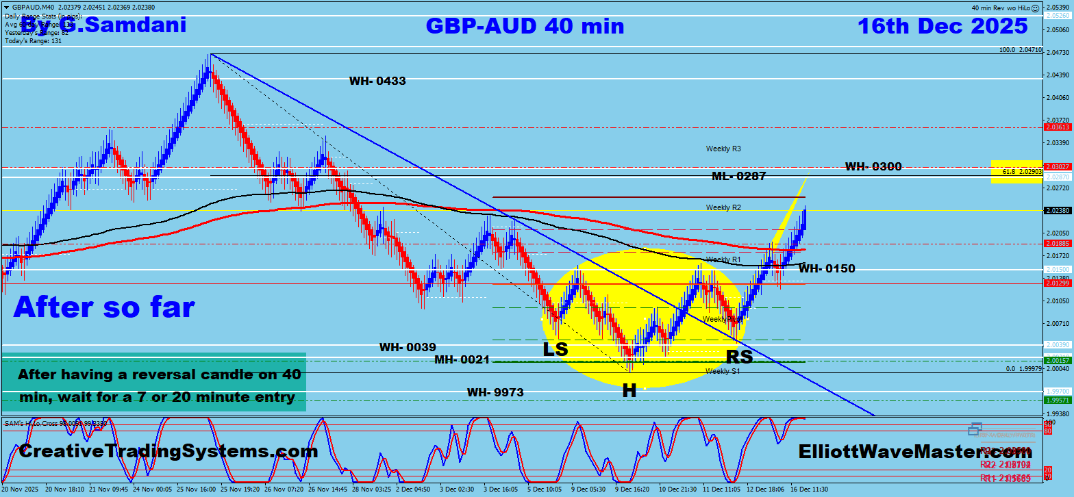 GBP-AUD 40 min Chart's Possible Trade Setup Result. 12-16-25
https://creativetradingsystems.com/