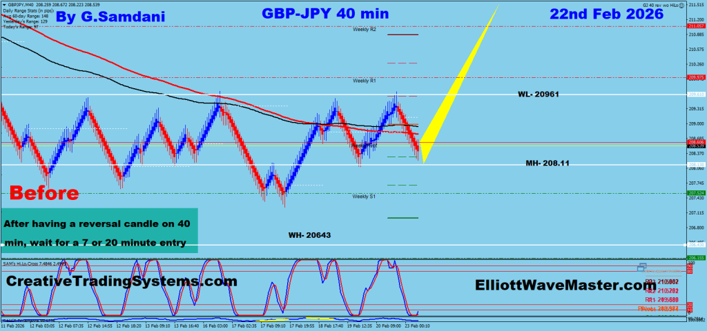 GBP-JPY 40 min chart trade setup 
https://creativetradingsystems.com/one-on-one-forex-coaching/