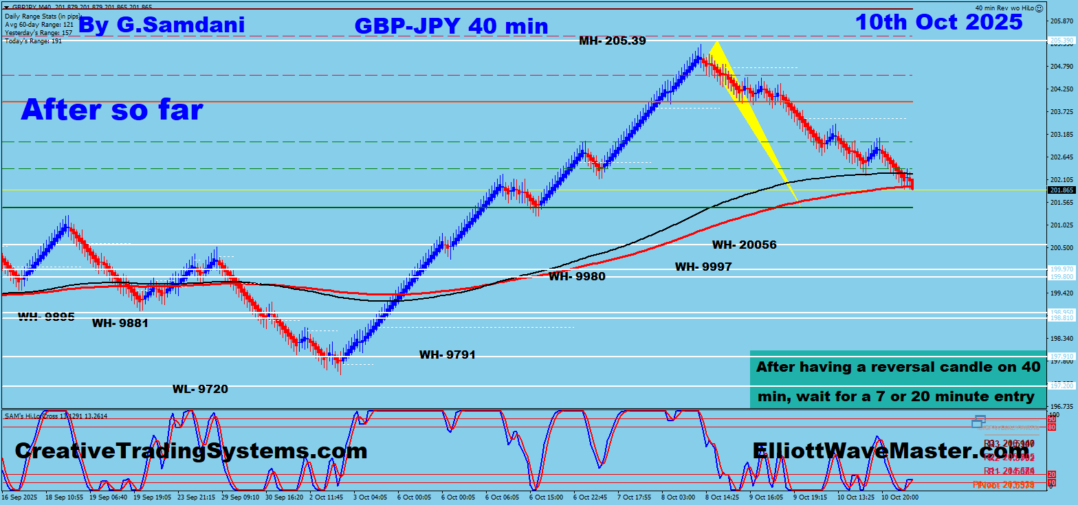GBP-JPY 40 min Chart's Possible Trade Setup Result So Far. 10-10-25
https://creativetradingsystems.com/