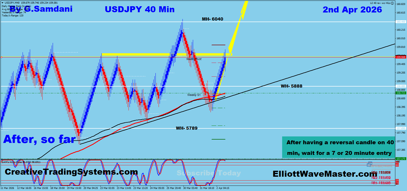 USD-JPY 40 min chart  trade setup Result. To get these charts ahead of time, please signup at 
https://creativetradingsystems.com/monthly-subscription/

