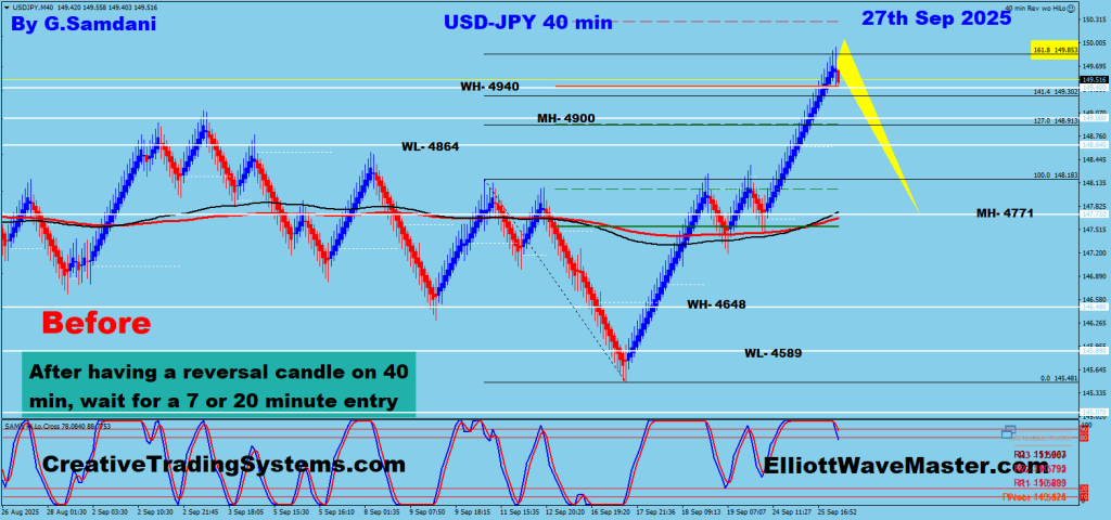USD-JPY 40 min Chart's Possible Trade Setup. 09-27-25
https://creativetradingsystems.com/
