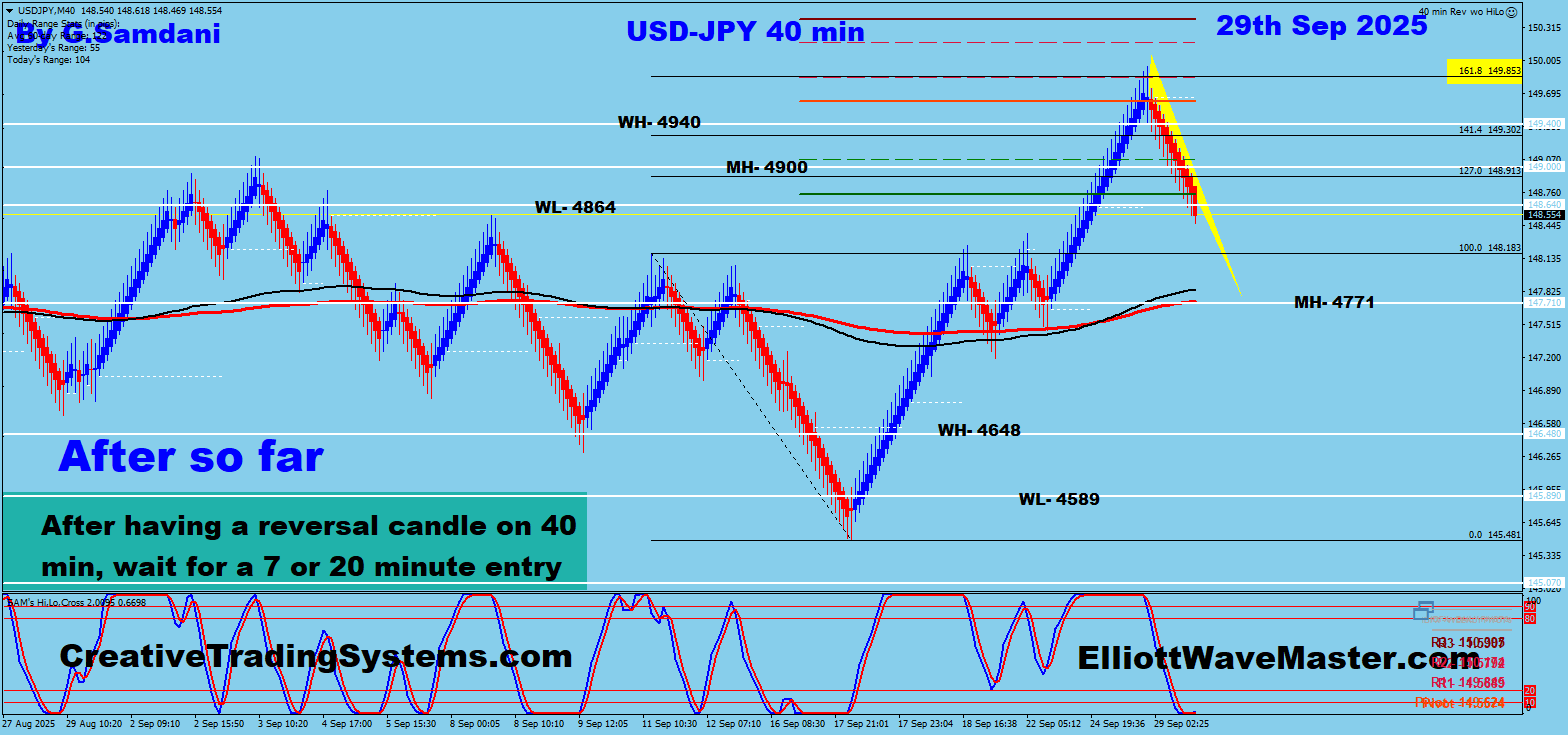 USD-JPY 40 min Chart's Possible Trade Setup Result So Far. 09-29-25
https://creativetradingsystems.com/