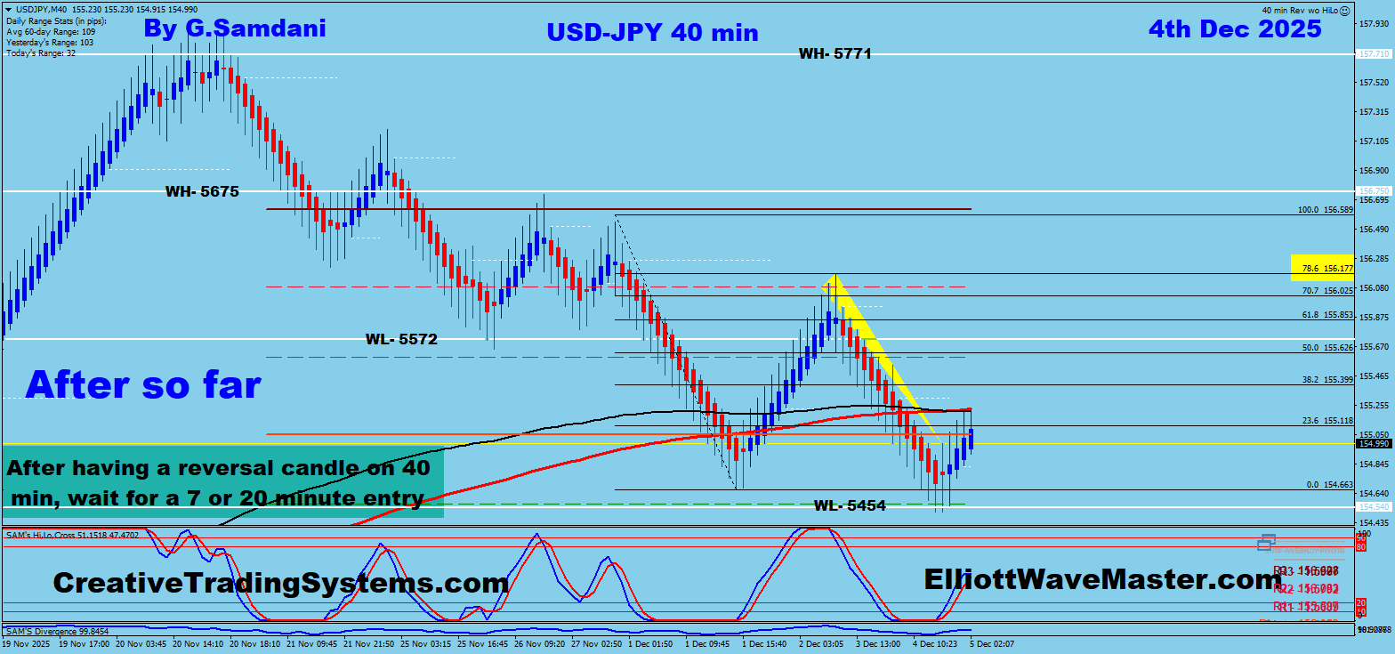 USD-JPY 40 min Chart's  Trade Setup Result. 12-04-25
https://creativetradingsystems.com/
