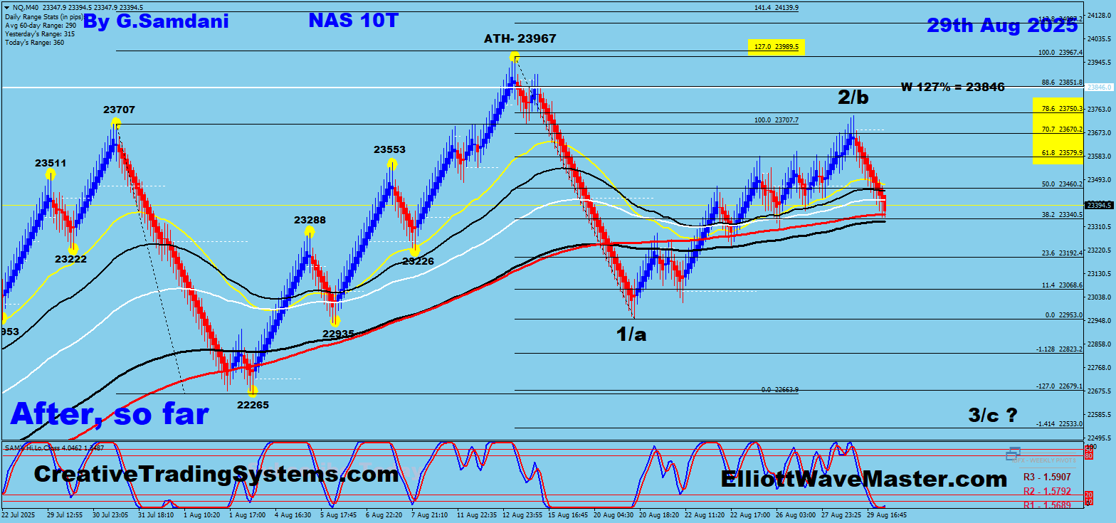 Nasdaq, chart trade setup result. 08-29-25.
https://creativetradingsystems.com/