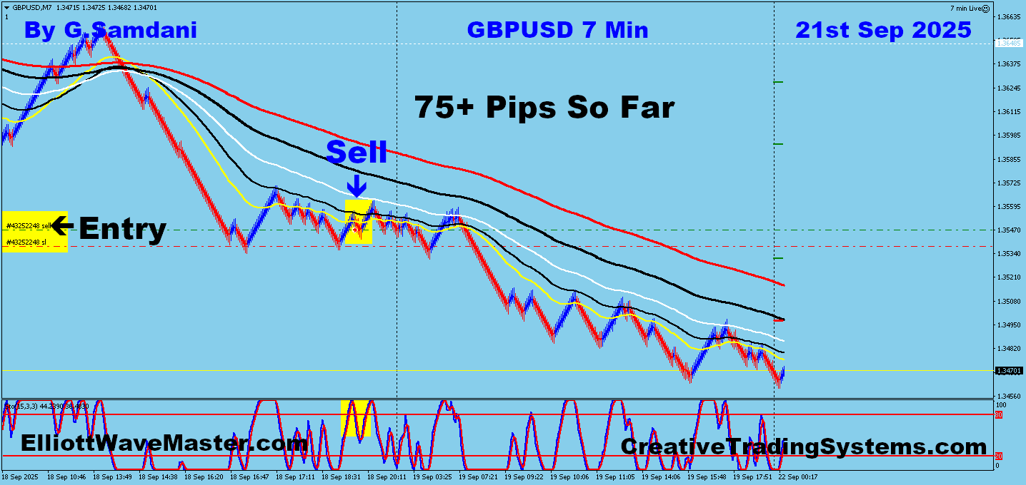 GBP-USD Trade Using My ” Creative IB System " and " Auto Trading Robot ” For 75 Pips on 09-21-25. To Learn More About This System or To get this Robot, please visit my website. https://creativetradingsystems.com/monthly-subscription/
