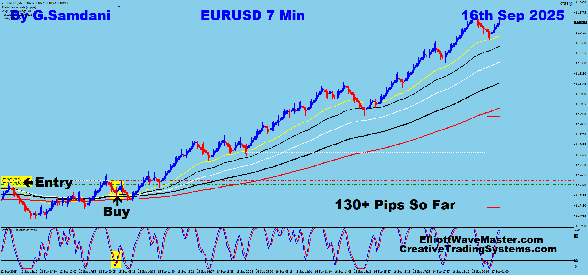 EUR-USD Trade Using My ” Creative IB System " and " Auto Trading Robot ” For 130 Pips on 09-16-25. To Learn More About This System or To get this Robot, please visit my website. https://creativetradingsystems.com/monthly-subscription/
