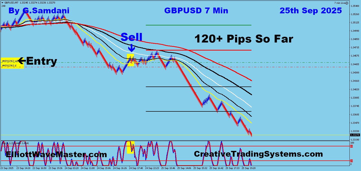 GBP-USD Trade For 120+ Pips Taken Using My system And Auto Trading Robot ” CTS-7. To Learn More About This Robot Or To Get It, Please Visit My Website.