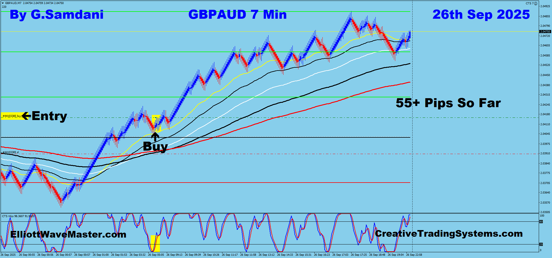 GBP-AUD Trade Using My ” Creative IB System " and " Auto Trading Robot ” For 55 Pips on 09-26-25. To Learn More About This System or To get this Robot, please visit my website. https://creativetradingsystems.com/monthly-subscription/
