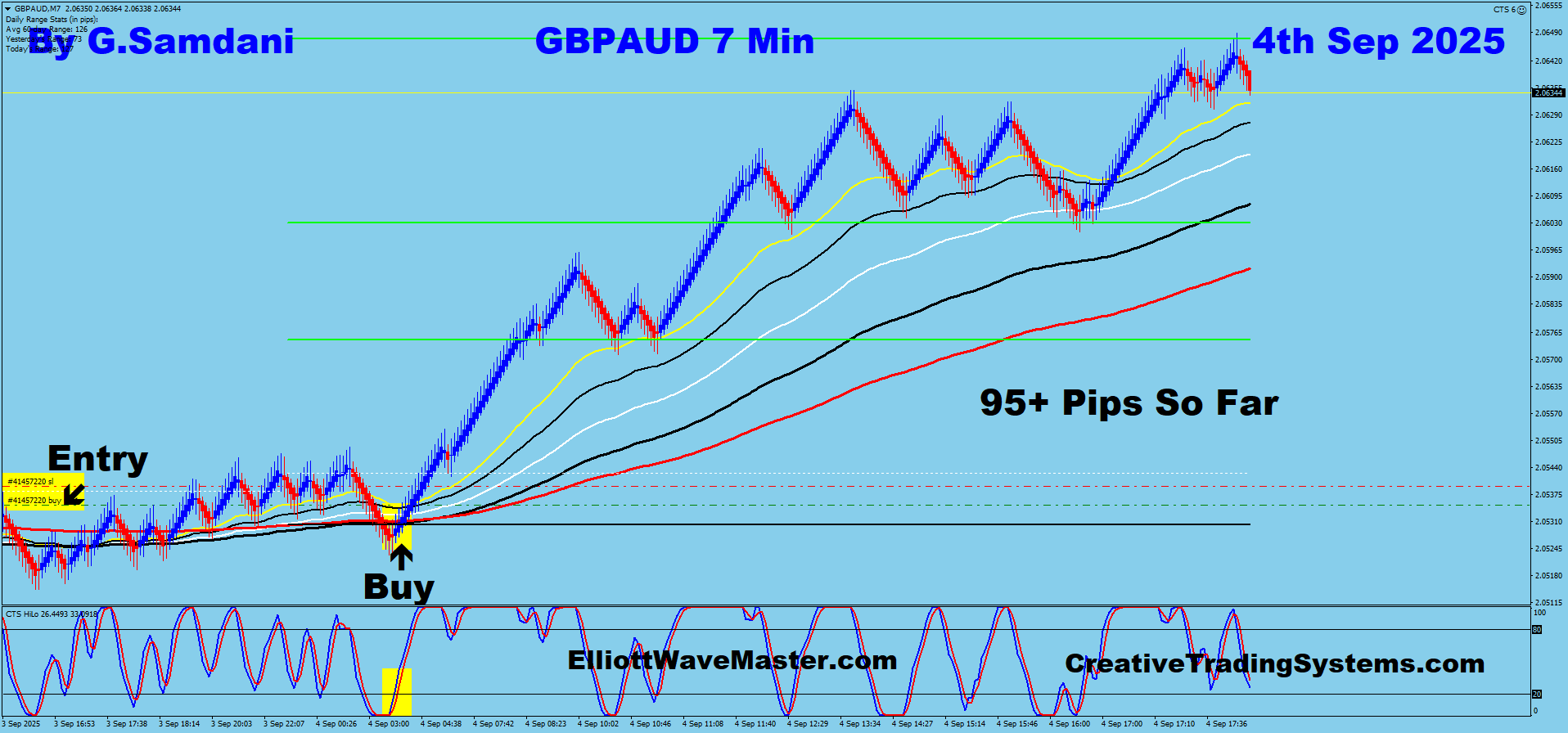 Today’s GBP-JPY Trade Using My ” Auto Trading Robot ” For 95+ Pips.