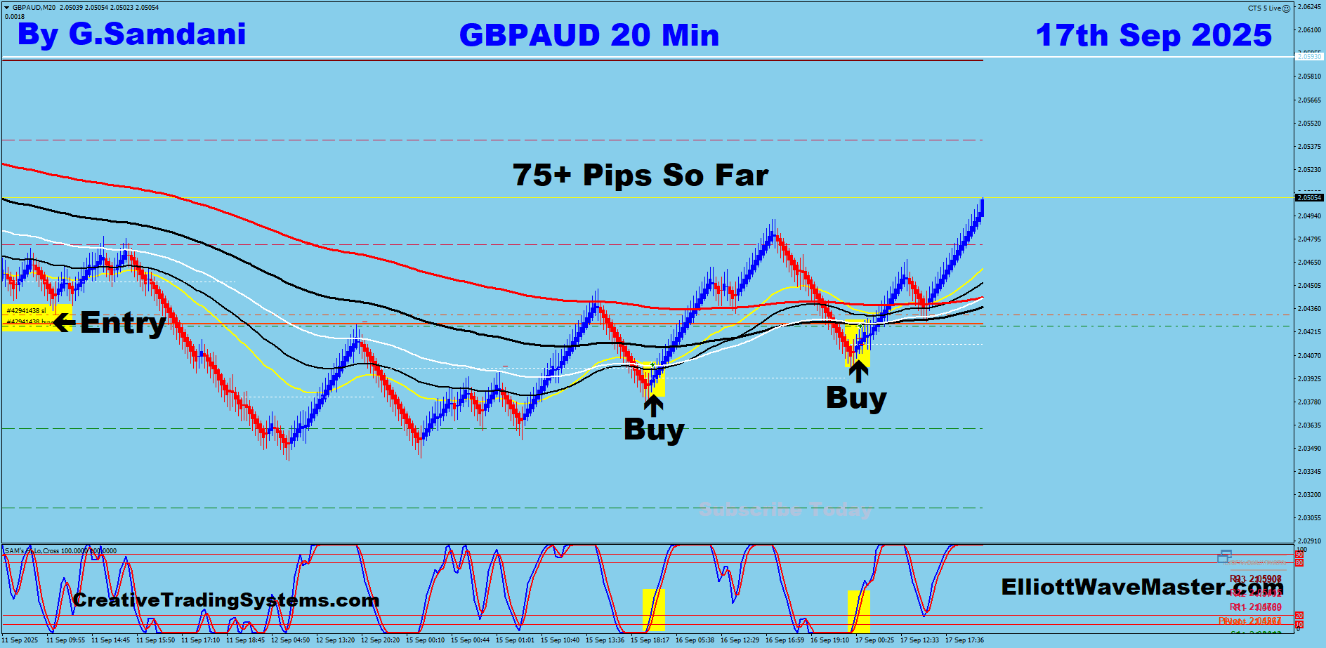 GBP-AUD Trade Using My ” Creative IB System " and " Auto Trading Robot ” For 75 Pips on 09-17-25. To Learn More About This System or To get this Robot, please visit my website. https://creativetradingsystems.com/monthly-subscription/