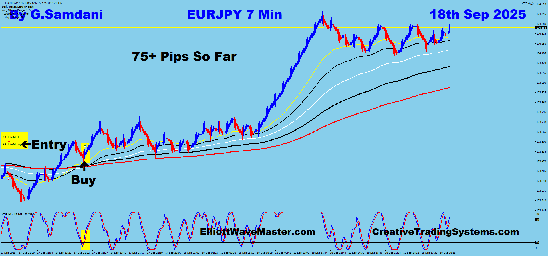 EUR-JPY Trade Using My ” Creative IB System " and " Auto Trading Robot ” For 75 Pips on 09-18-25. To Learn More About This System or To get this Robot, please visit my website. https://creativetradingsystems.com/monthly-subscription/