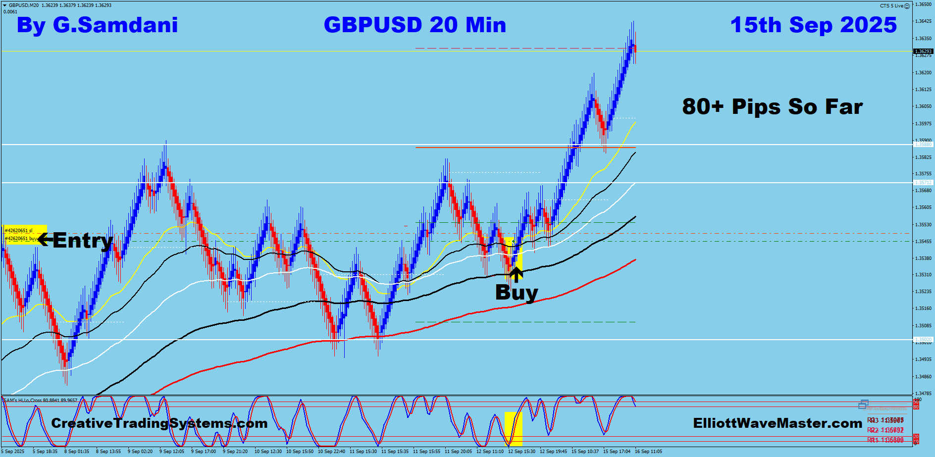 GBP-USD Trade Using My ” Creative IB System " and " Auto Trading Robot ” For 80 Pips on 09-15-25. To Learn More About This System or To get this Robot, please visit my website. https://creativetradingsystems.com/monthly-subscription/