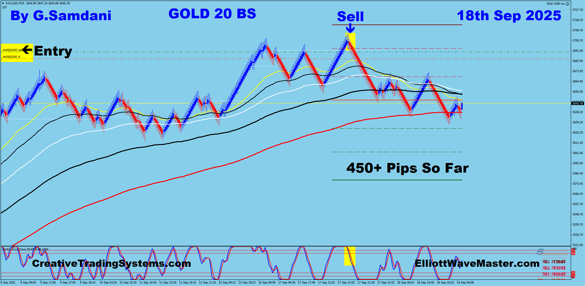 Gold Trade Using My ” Creative IB System " and " Auto Trading Robot ” For 450 Pips on 09-18-25. To Learn More About This System or To get this Robot, please visit my website. https://creativetradingsystems.com/monthly-subscription/