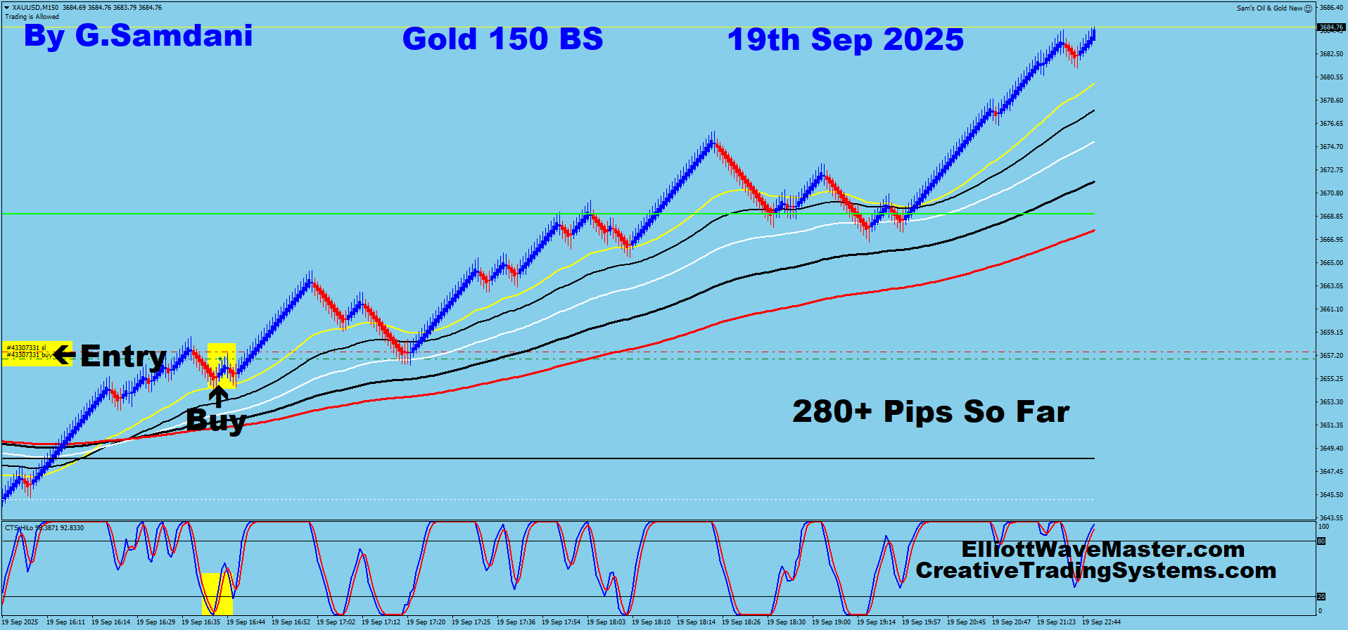 Gold Trade Using My ” Creative IB System " and " Auto Trading Robot ” For 280 Pips on 09-19-25. To Learn More About This System or To get this Robot, please visit my website. https://creativetradingsystems.com/monthly-subscription/