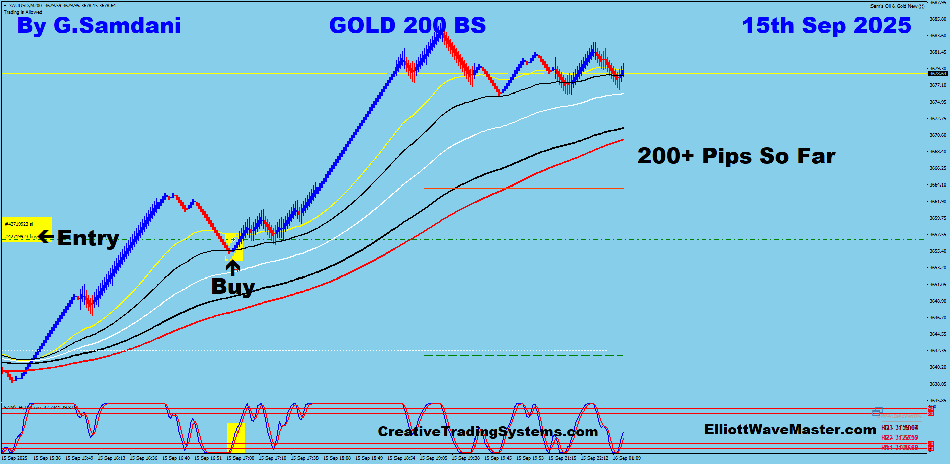 Today’s GOLD’S Trade Using My ” Creative IB System ” For Good 200+ Pips.