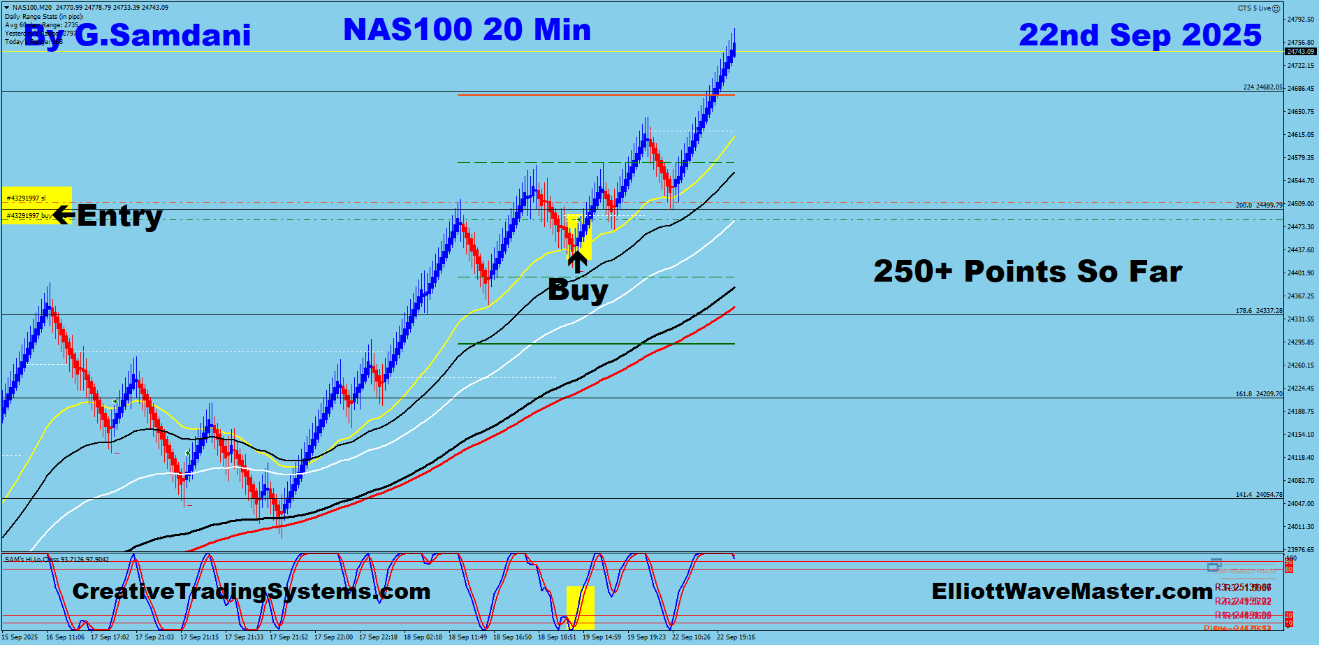Nasdaq Trade Using My ” Creative IB System " and " Auto Trading Robot ” For 250 Points on 09-19-22. To Learn More About This System or To get this Robot, please visit my website. https://creativetradingsystems.com/monthly-subscription/
