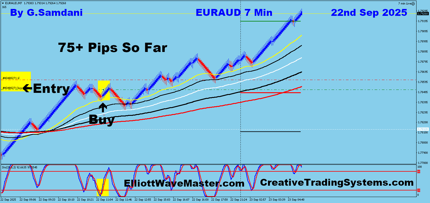 EUR-AUD Trade Using My ” Creative IB System " and " Auto Trading Robot ” For 75 Pips on 09-22-25. To Learn More About This System or To get this Robot, please visit my website. https://creativetradingsystems.com/monthly-subscription/
