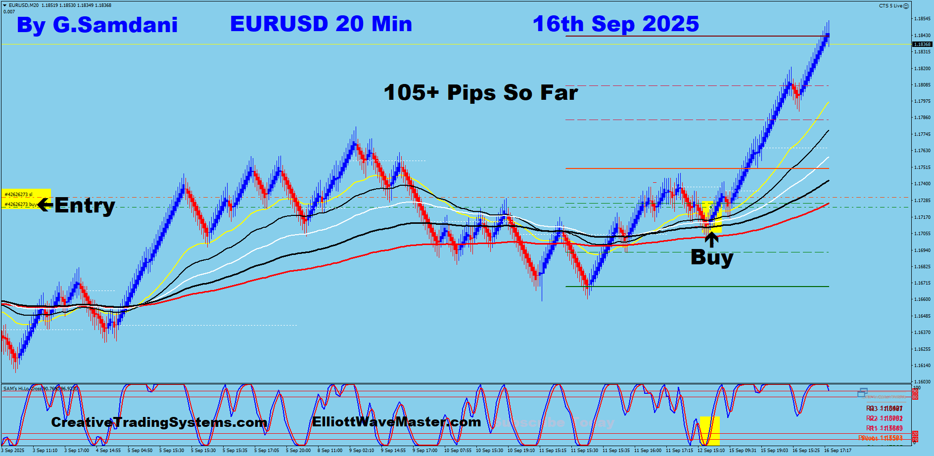 EUR-USD Trade Using My ” Creative IB System " and " Auto Trading Robot ” For 105 Pips on 09-16-25. To Learn More About This System or To get this Robot, please visit my website. https://creativetradingsystems.com/monthly-subscription/