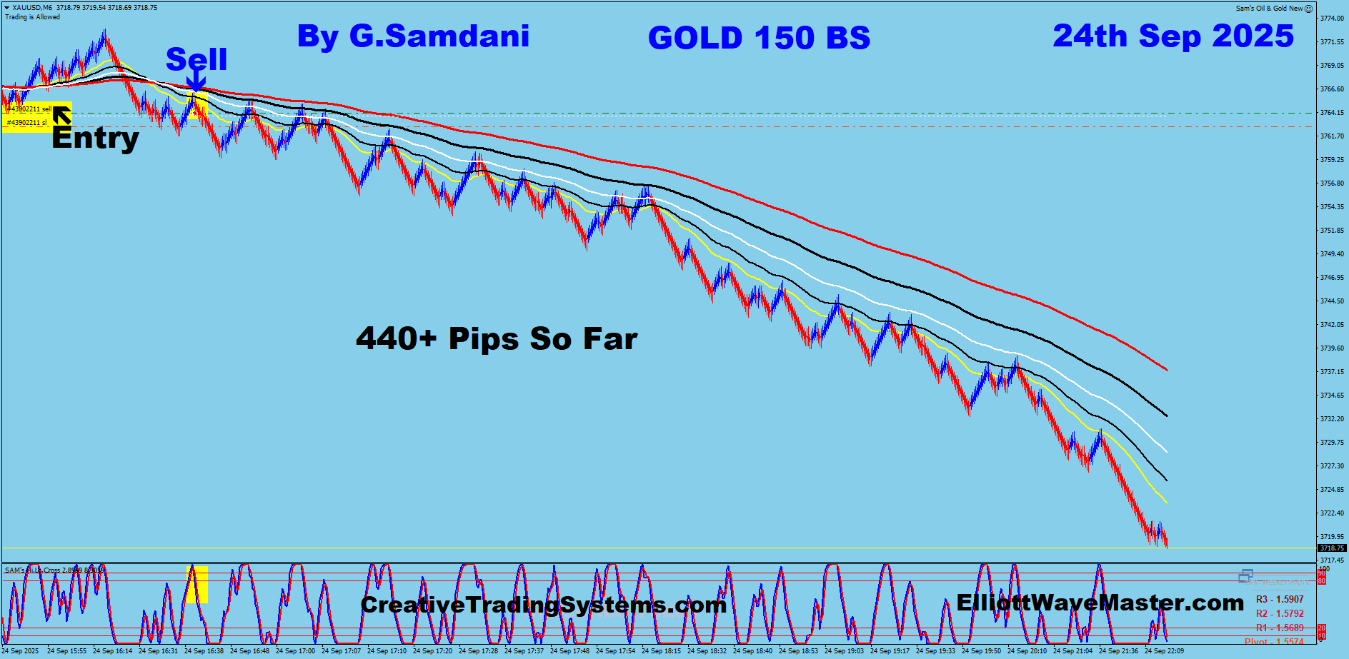 Today's Gold's trade taken by CTS-7 Robot for 440_ pips based on my daily chart analysis. 09-24-25.  https://creativetradingsystems.com/