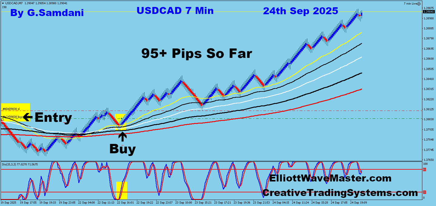 Today’s USD-CAD Trade Taken For 95+ Pips Using My System And Auto Trading Robot.