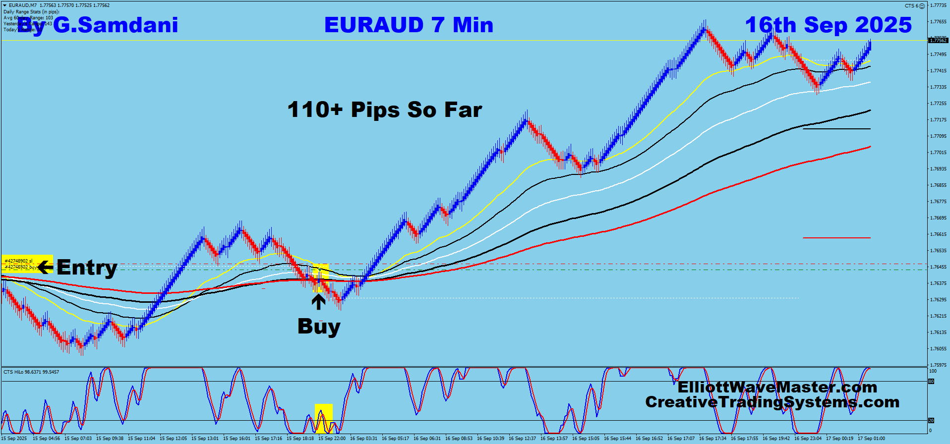 EUR-AUD Trade Using My ” Creative IB System " and " Auto Trading Robot ” For 110 Pips on 09-16-25. To Learn More About This System or To get this Robot, please visit my website. https://creativetradingsystems.com/monthly-subscription/