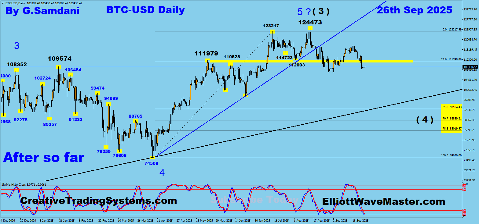 Bitcoin’s Daily ” After “Chart. 09-27-25