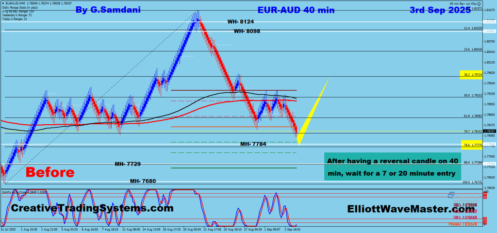 EUR-AUD 40 min Chart Trade Setup. 09-03-25 .
https://creativetradingsystems.com/